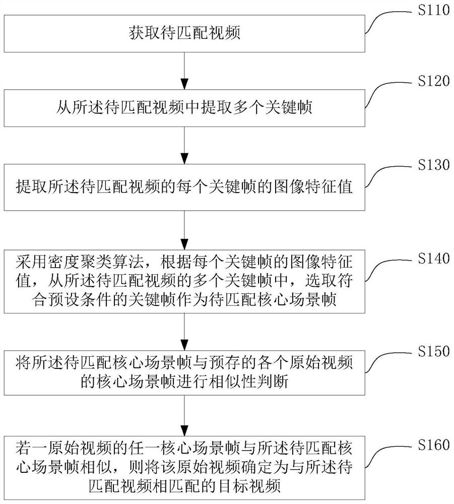 Video matching, retrieval, classification and recommendation method, device and electronic equipment