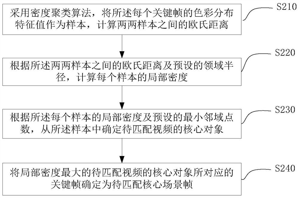 Video matching, retrieval, classification and recommendation method, device and electronic equipment