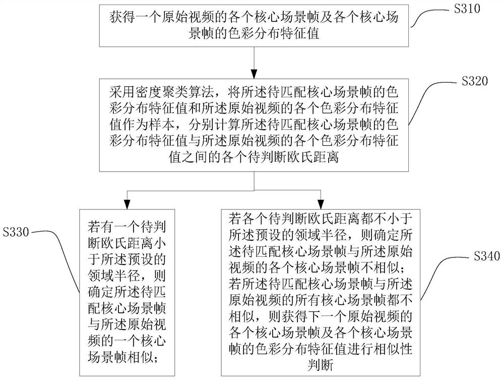 Video matching, retrieval, classification and recommendation method, device and electronic equipment