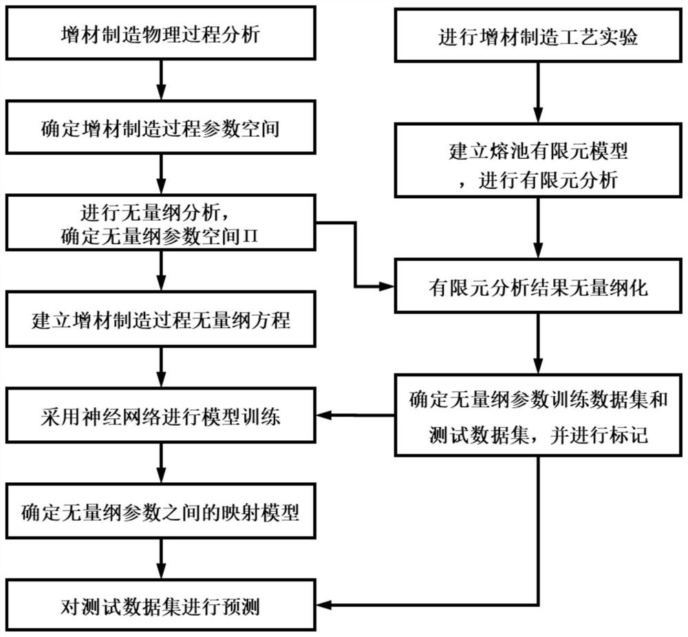 A Dimensional Analysis-Based Method for Predicting the Melt Pool Shape of Metal Additive Manufacturing