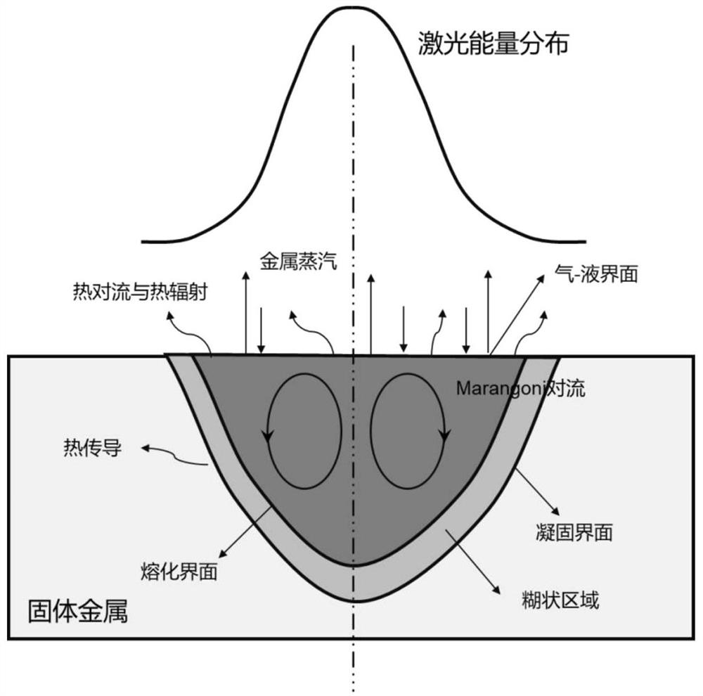 A Dimensional Analysis-Based Method for Predicting the Melt Pool Shape of Metal Additive Manufacturing