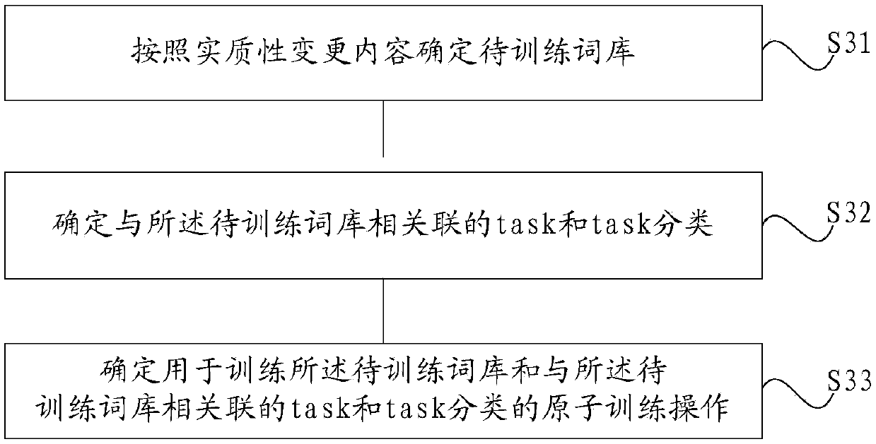 Skill training method and system