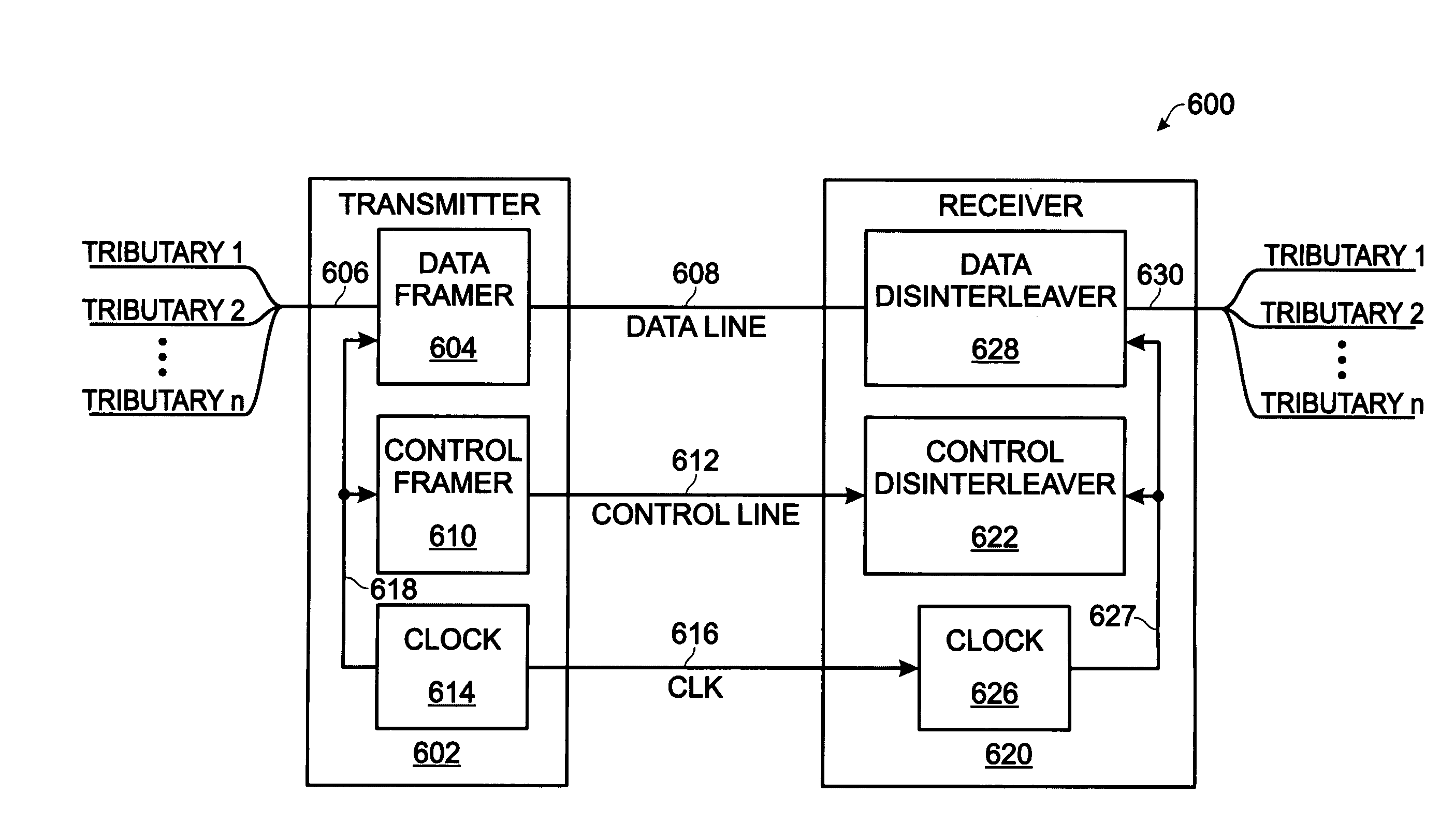 Flexible tributary interface with serial control line