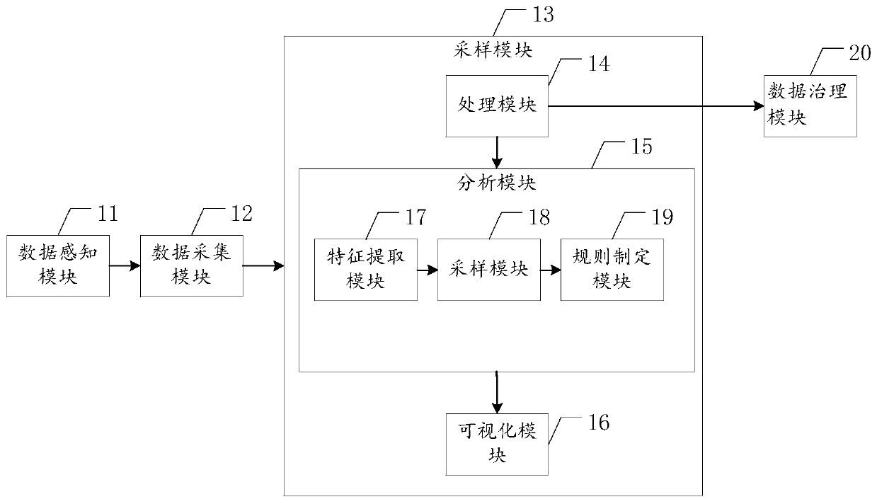 An architecture design system for a big data platform