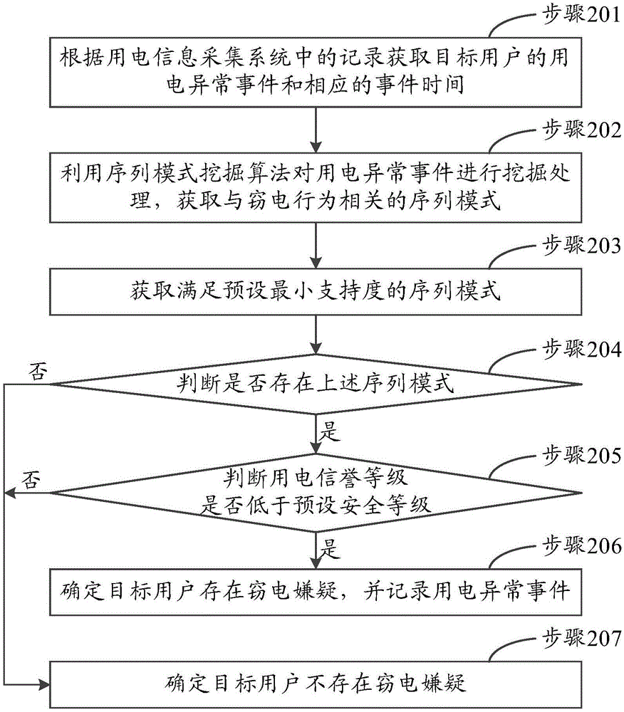 Power-stealing prevention analysis method and apparatus