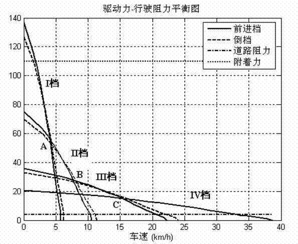 Control system and control method for automatic gear shifting of loader