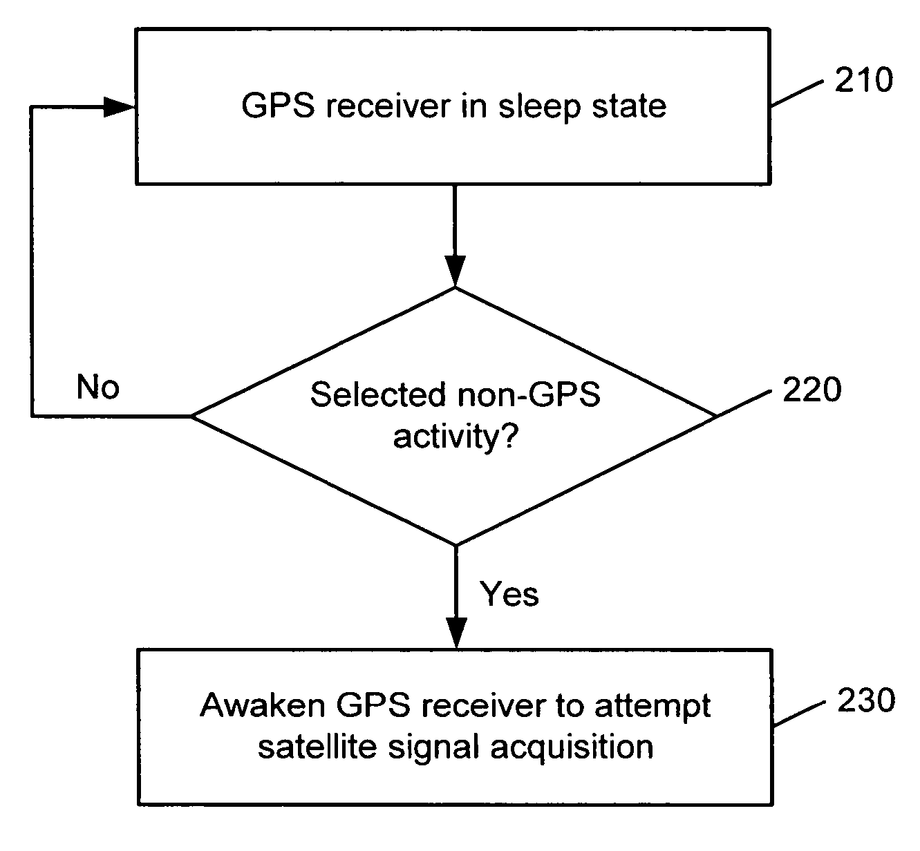 Portable electronic devices, methods and computer program products using activity-triggered GPS updates