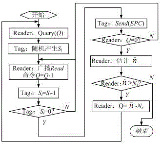 Radio-frequency identification label anti-collision method based on secant iteration
