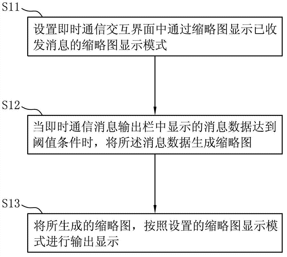 Method, client and system for displaying instant communication message by using thumbnail