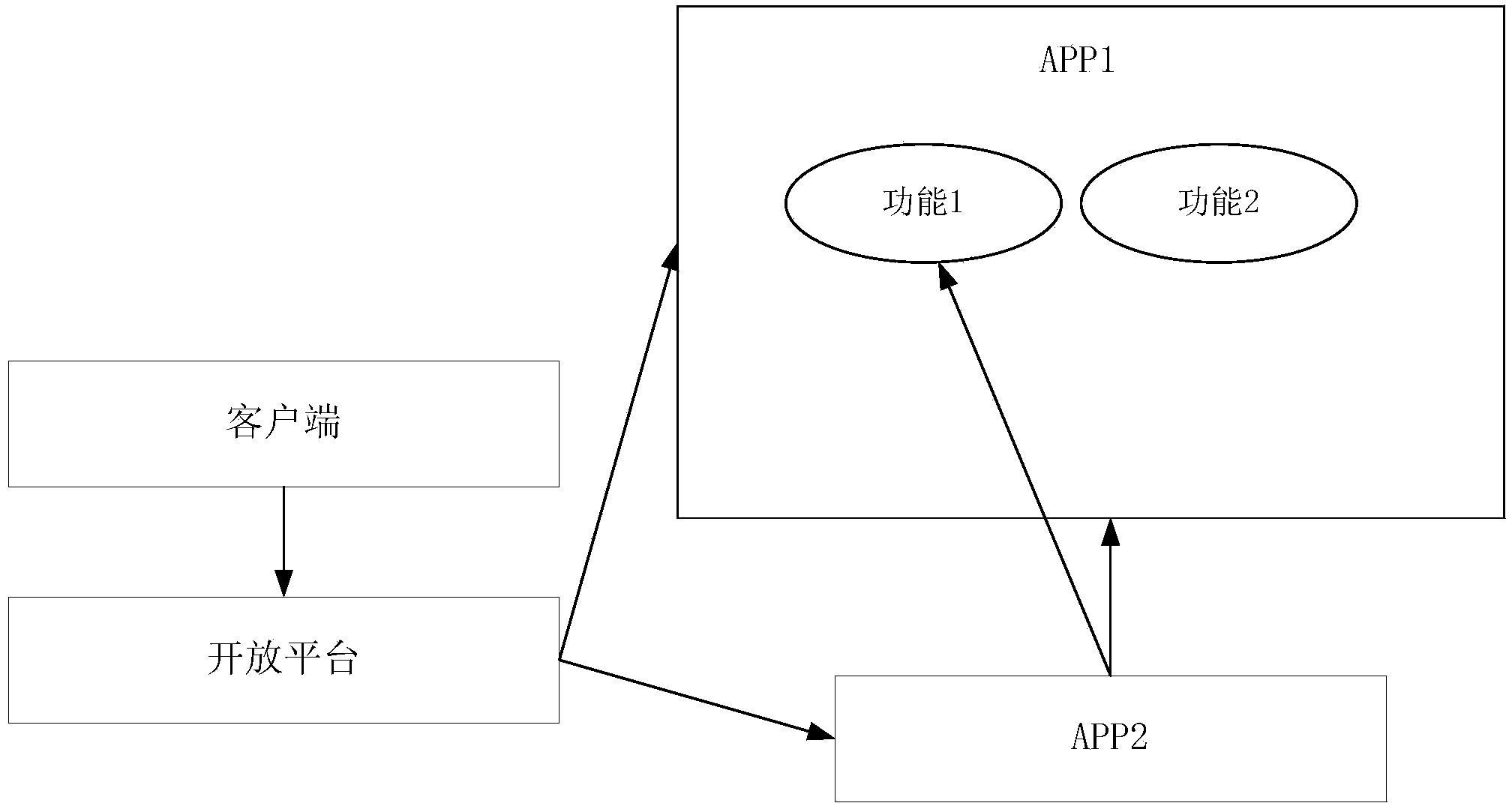 Application loading method and device based on open platform