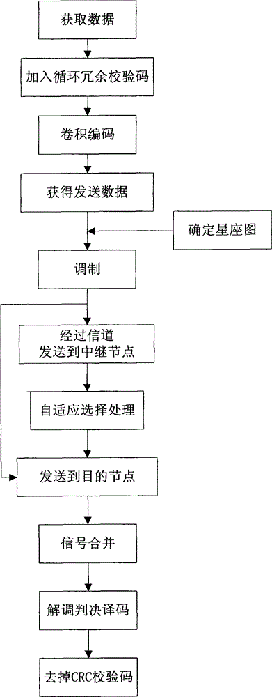 Self-adaption relay communication method based on ladder modulation
