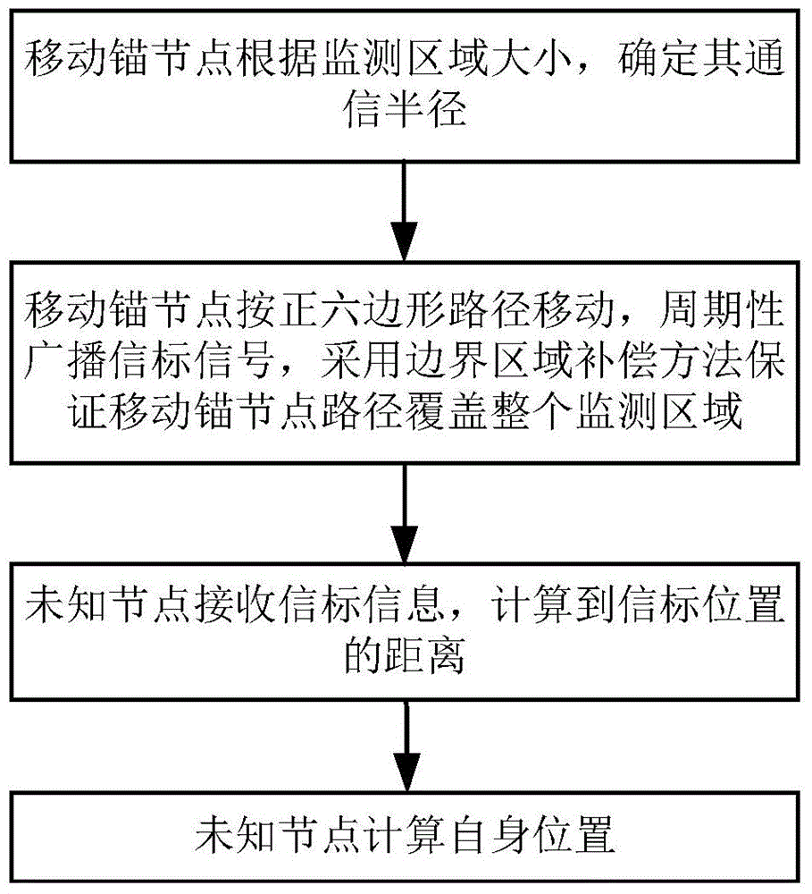 Path Planning Method for Mobile Anchor Nodes Based on Regular Hexagons in Wireless Sensor Networks