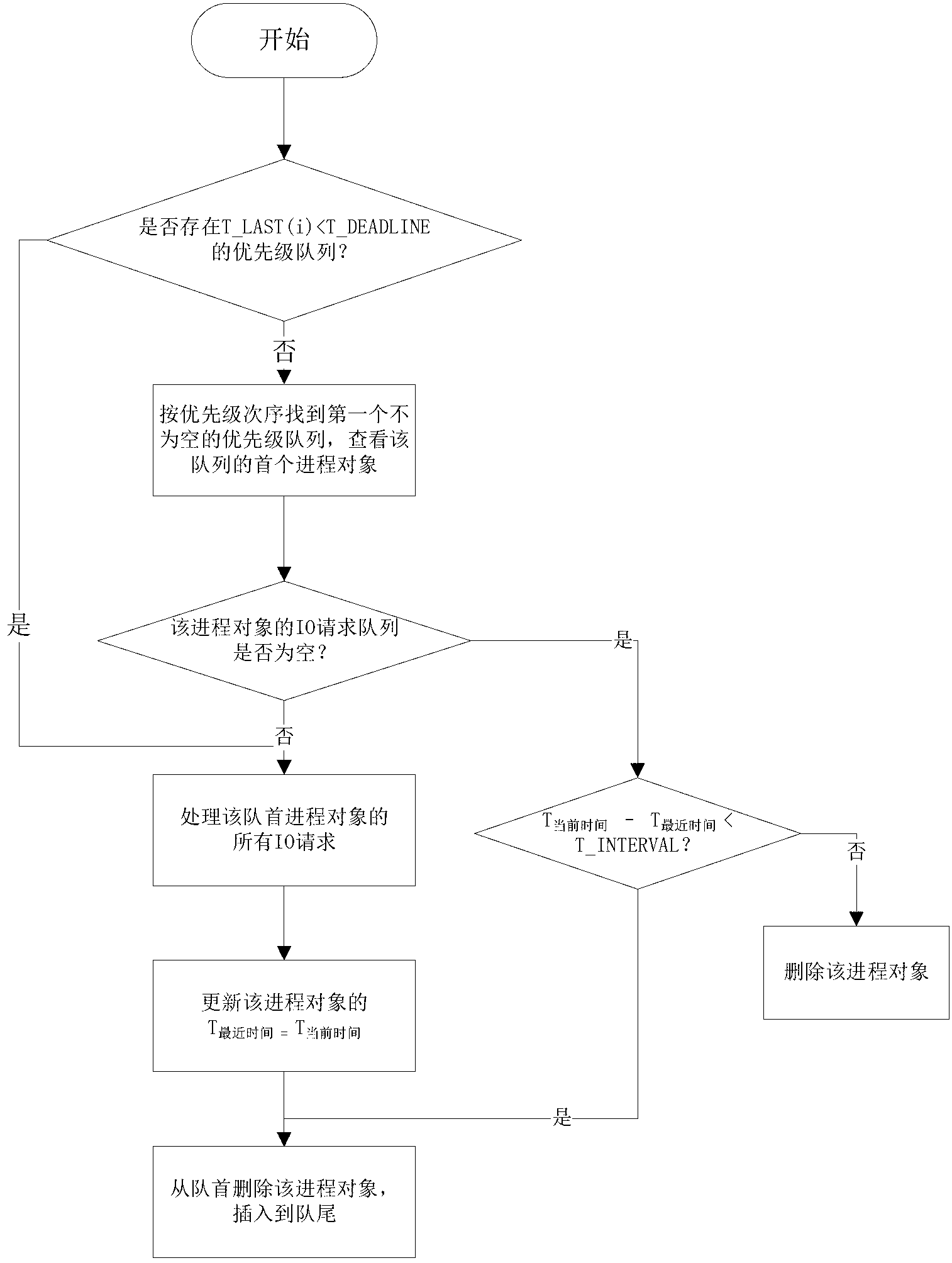 Distributed file system based IO (input output) request dispatching method and system
