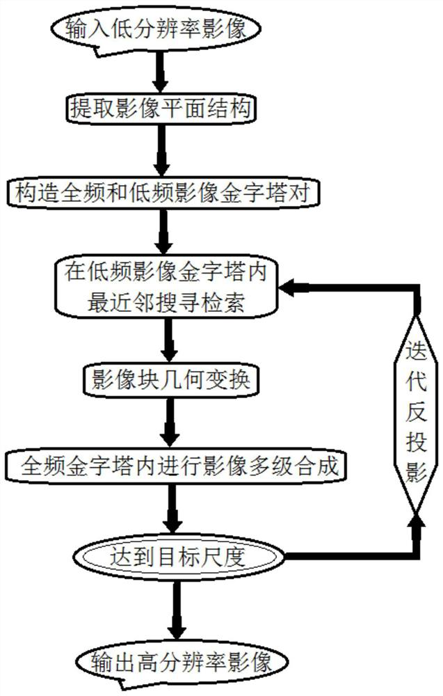 Single image super-resolution reconstruction method guided by self-paradigm learning