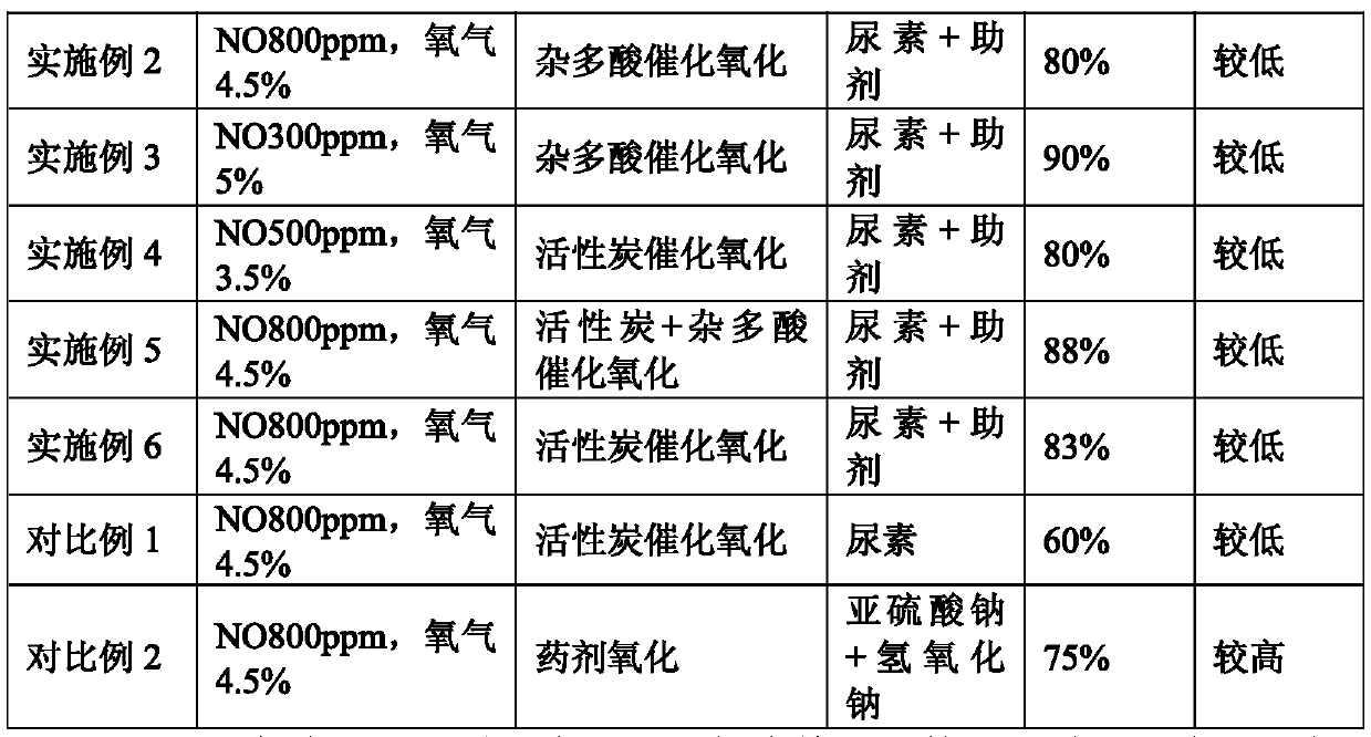 Wet denitration process