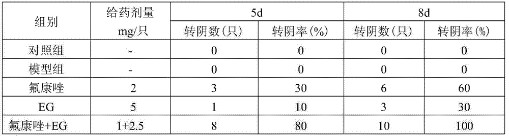 Combined medicine composition with candida-resistant effect, preparing method of combined medicine composition, preparation of combined medicine composition and application of globeflower ethanol extract