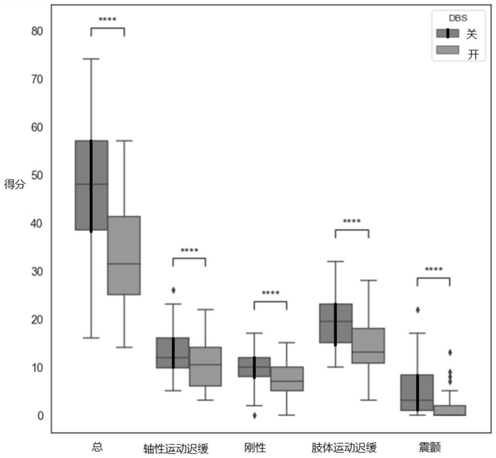 Method for predicting improvement of DBS postoperative exercise symptoms of Parkinson's disease