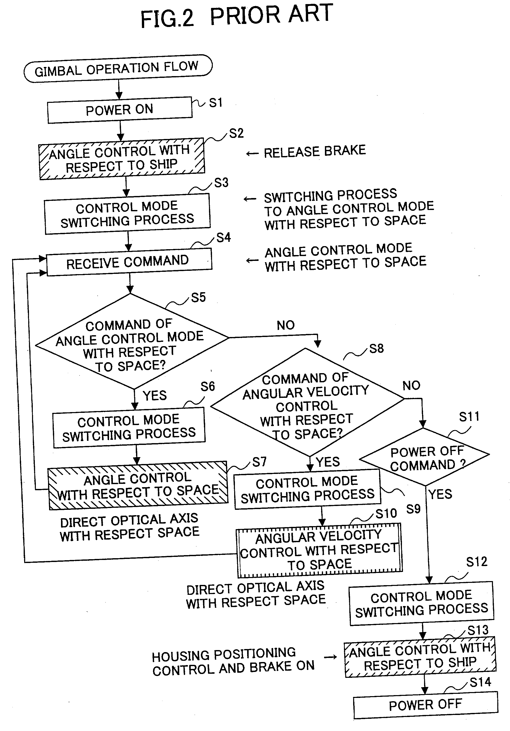 Positioning control apparatus and the method