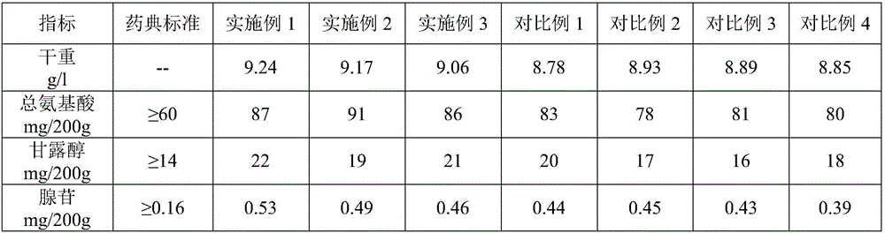 Recycling method for cordyceps sinensis fermentation waste liquid