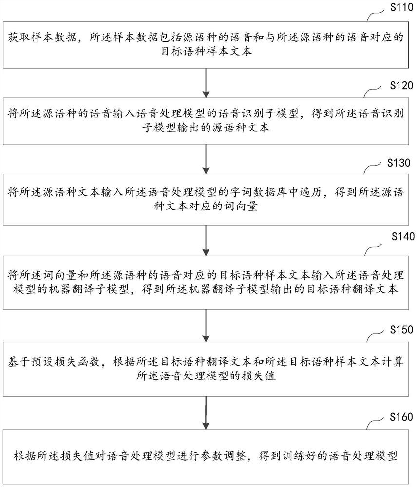 Voice processing model training method and device, equipment and storage medium