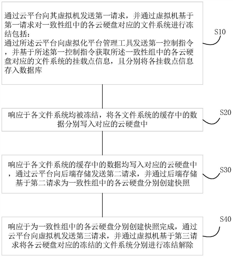 Snapshot creating method, system, storage medium and equipment