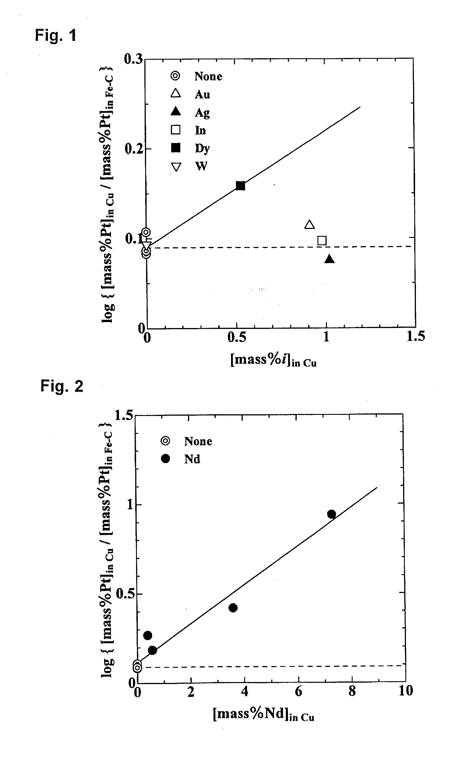 Method for efficiently recovering platinum group elements from copper-iron scrap