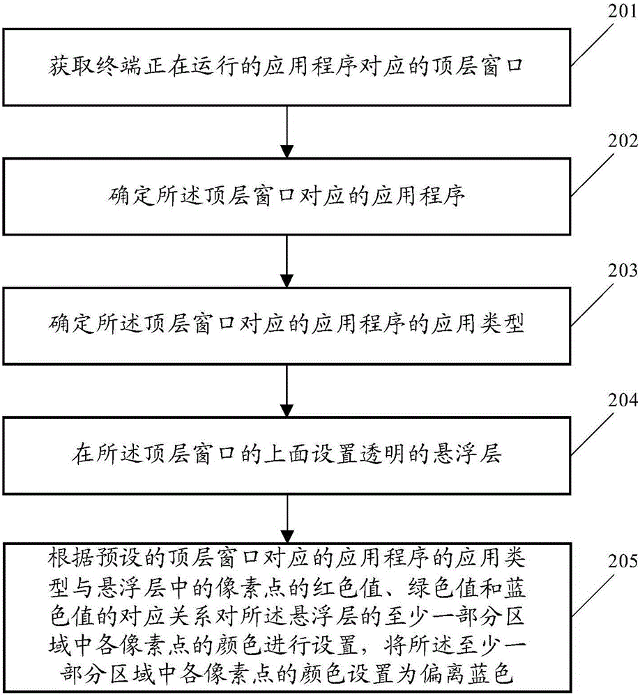 Terminal display processing method and device as well as electronic equipment