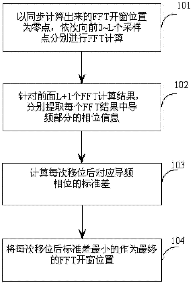 Multi-path adjustment method for orthogonal frequency division multiplexing (OFDM) power line carrier communication system