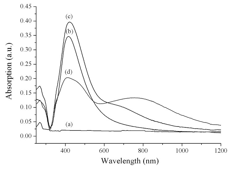 Method for detecting surface enhanced Raman spectra of blood RNA