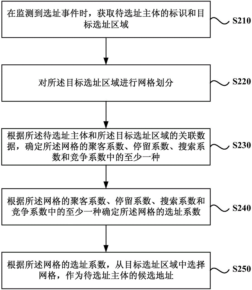 Site selection method and device