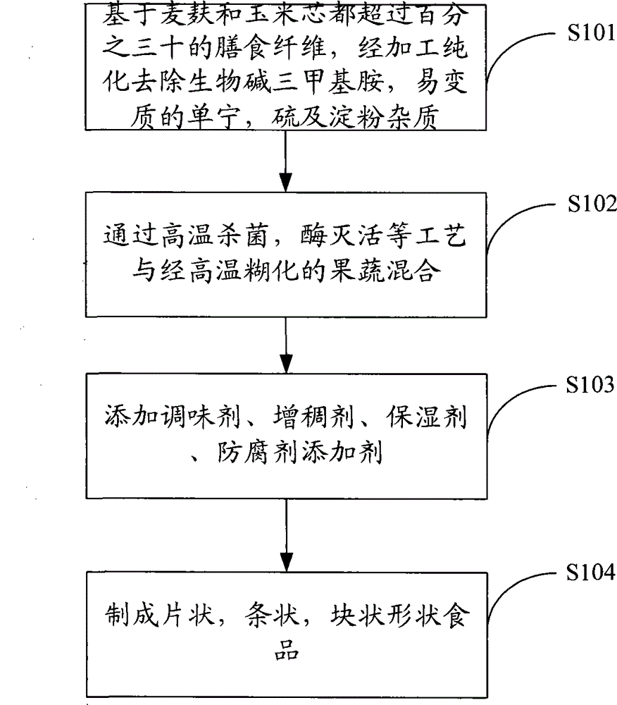 Processing technology and production method of fruit/vegetable fiber slice