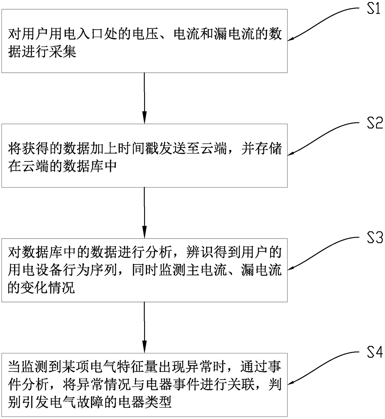 Non-intrusive user power consumption fault identification method and system thereof