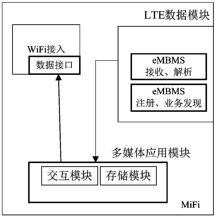 A mifi system that supports enhanced broadcast and multicast functions