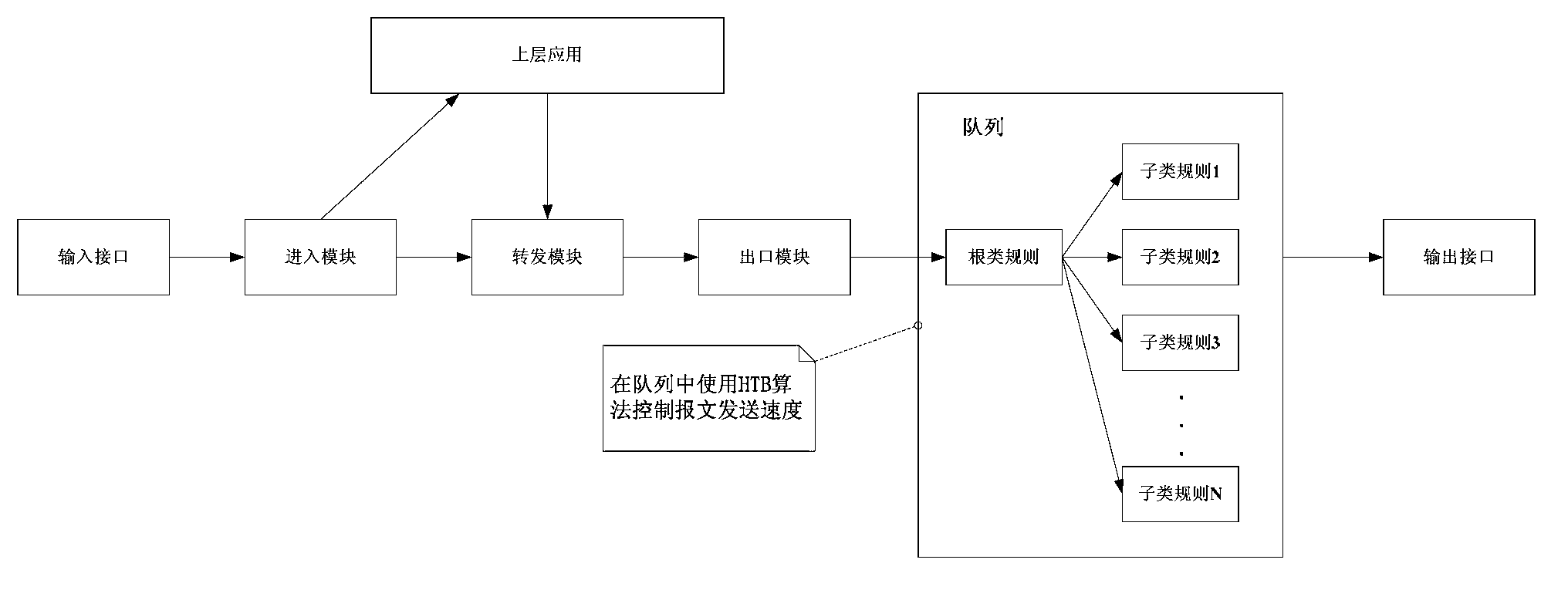 Bandwidth control method, device and equipment