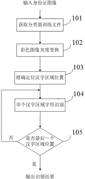 Chinese character recognition method for identification cards