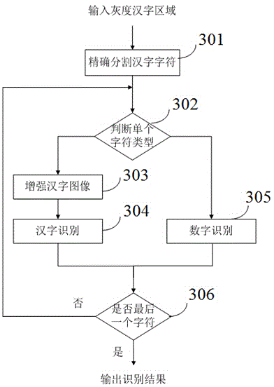 Chinese character recognition method for identification cards