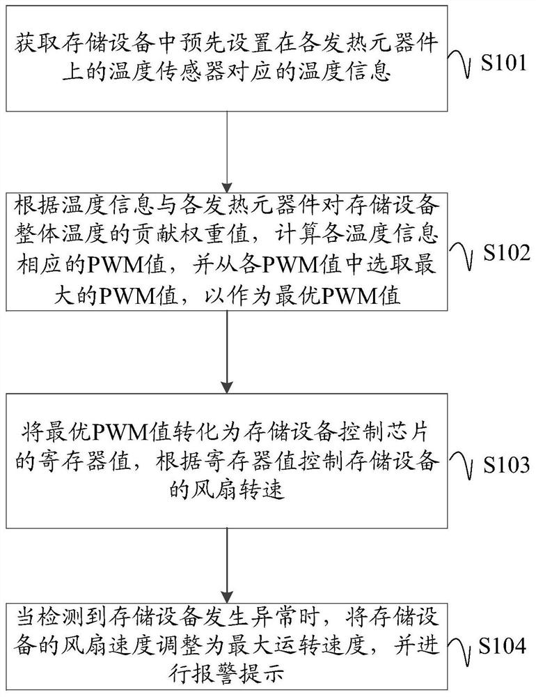 Method and device for controlling fan speed of storage device and storage device