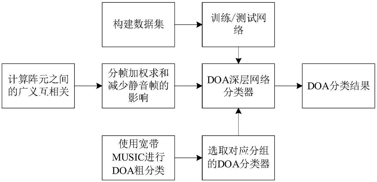 Voice DOA estimation method based on ResNet