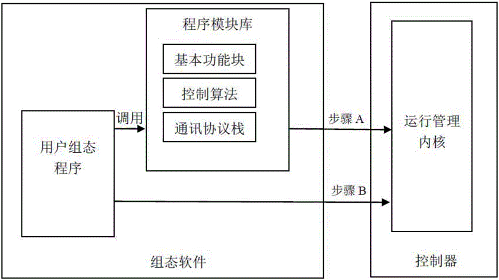 Control program organization structure of control system and download method
