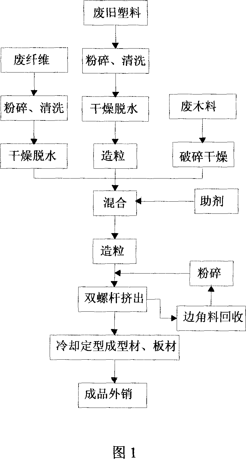 Wood-plastic material and its preparation method