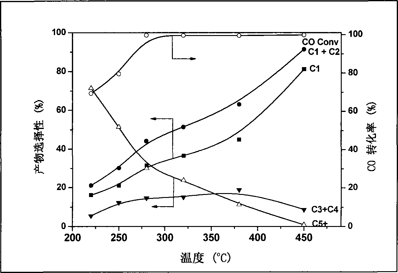 Iron-based catalyst for process of preparing methane and co-generating petroleum products by synthesis gas, preparation and application of iron-based catalyst