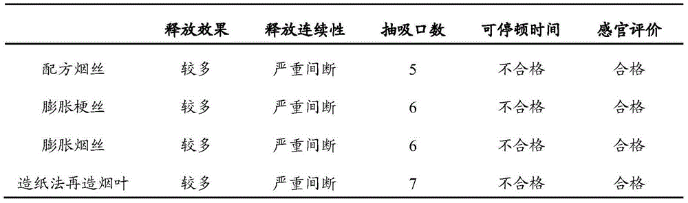 Carbon heating low-temperature cigarette compound filling cut tobaccos and preparation method therefor