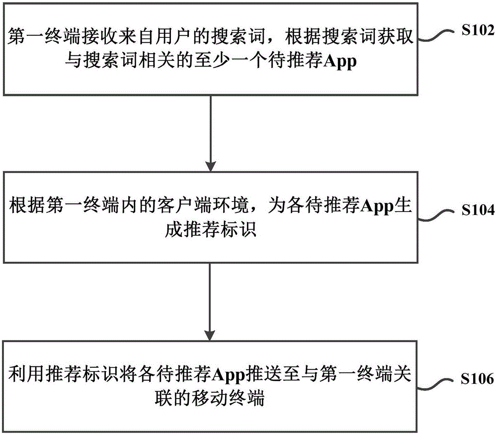 Method and device for recommending App to mobile terminal during search
