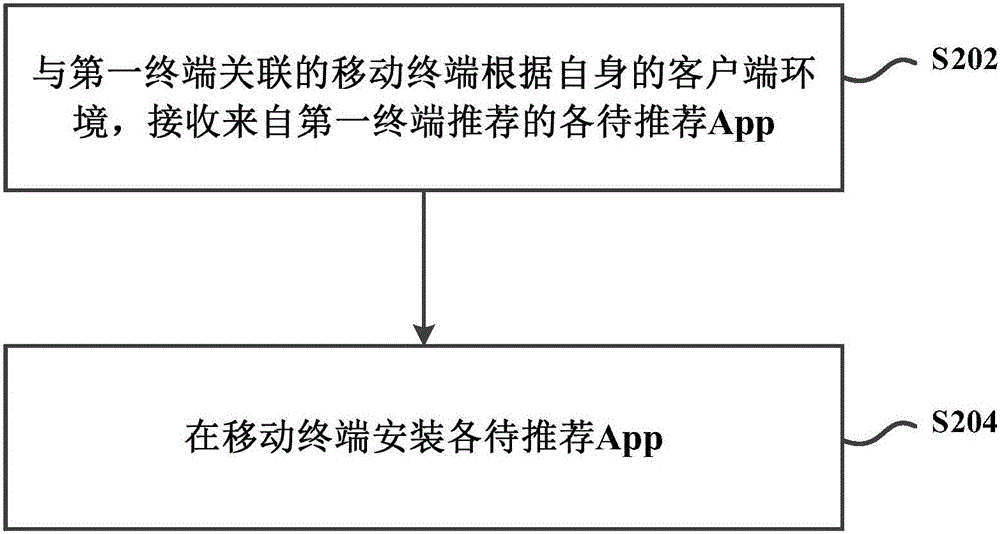 Method and device for recommending App to mobile terminal during search