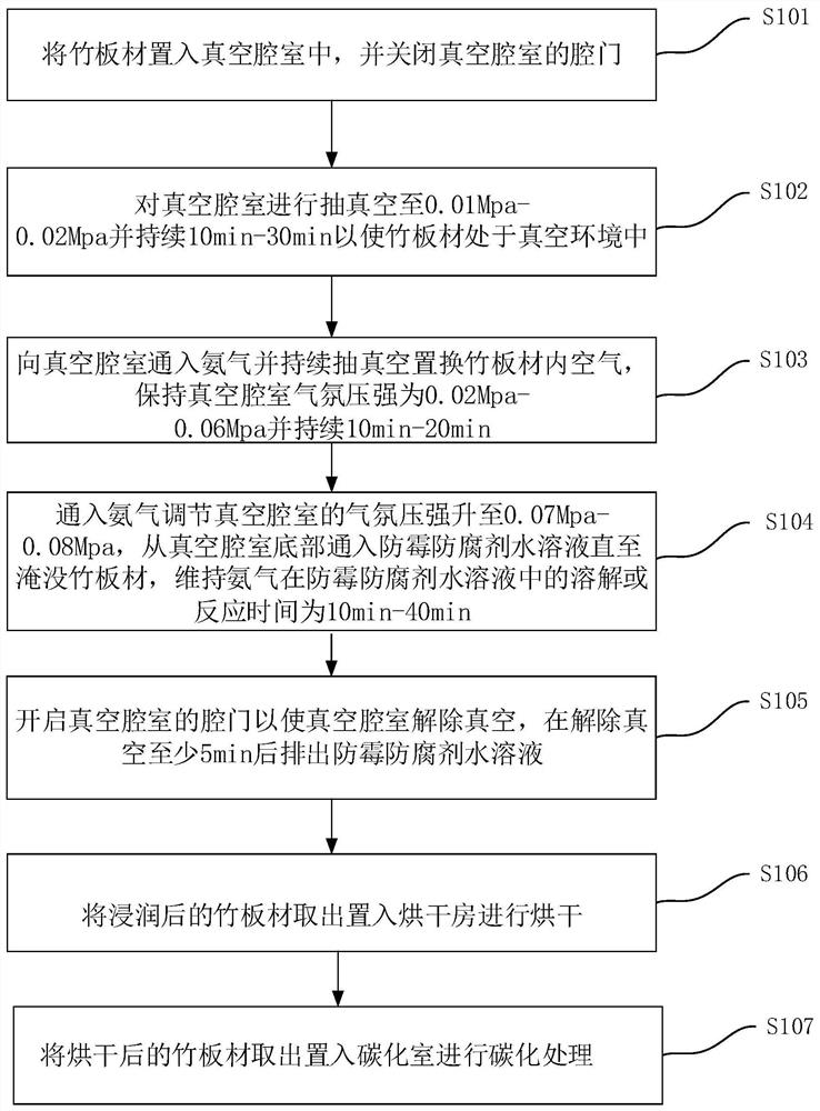 A kind of anti-mildew and anti-corrosion technology of bamboo board