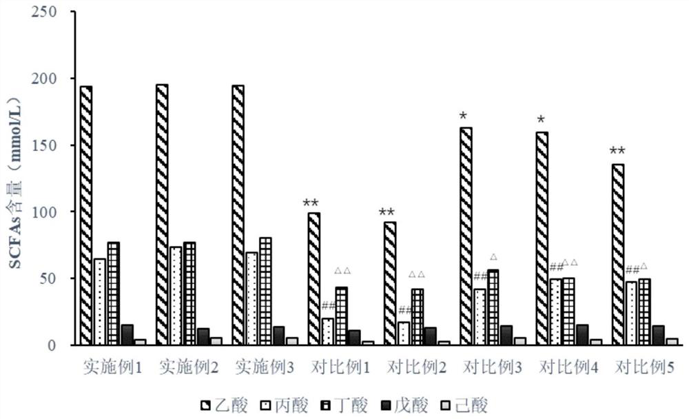 A method for high production of short-chain fatty acids using microbial symbiotic fermentation technology