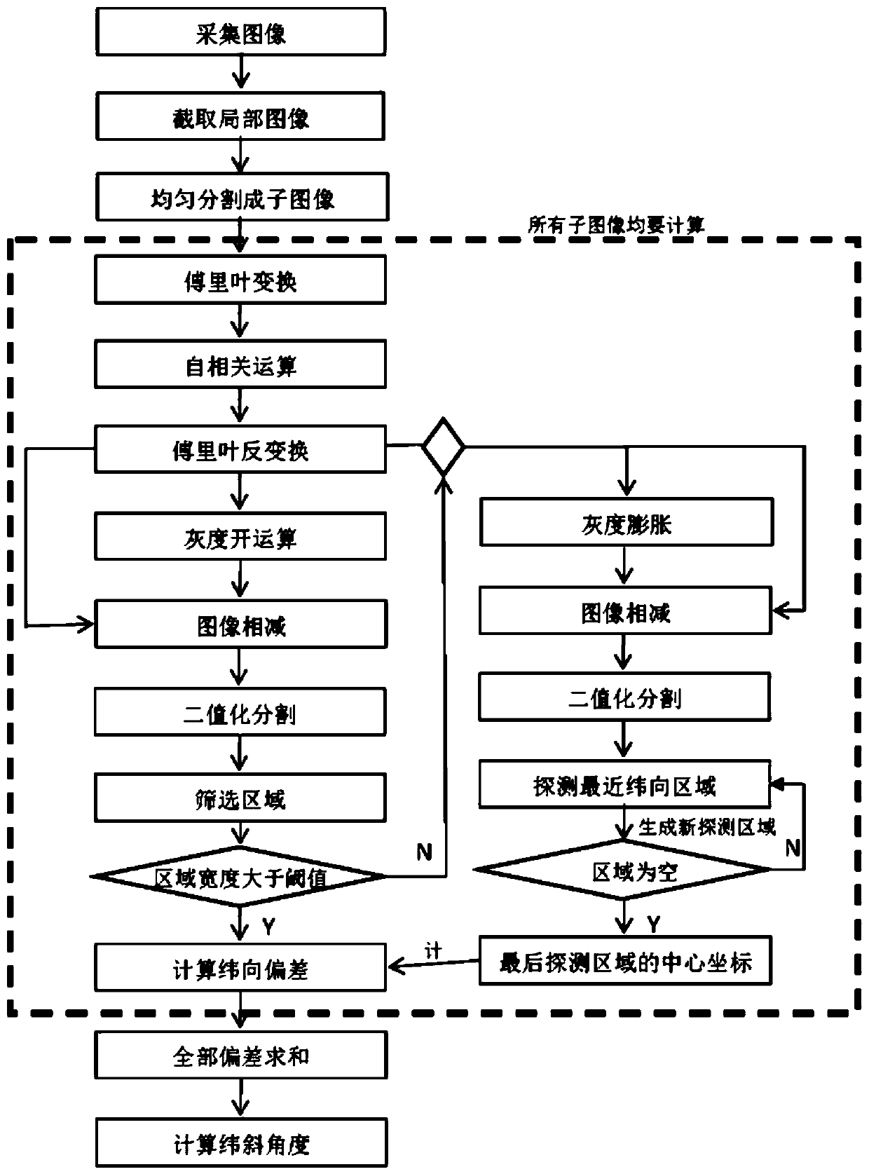 Fabric skew detection method based on image analysis