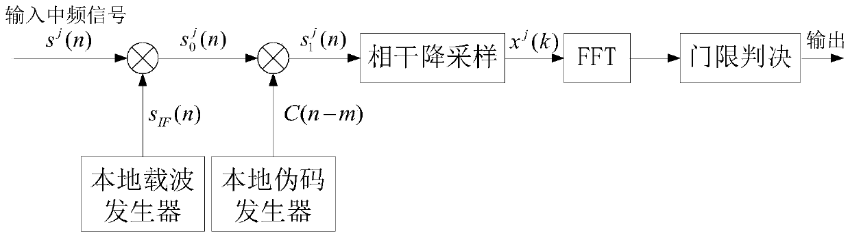 Beidou B1I signal capturing method based on coherent downsampling