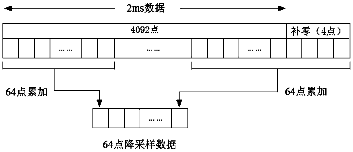 Beidou B1I signal capturing method based on coherent downsampling