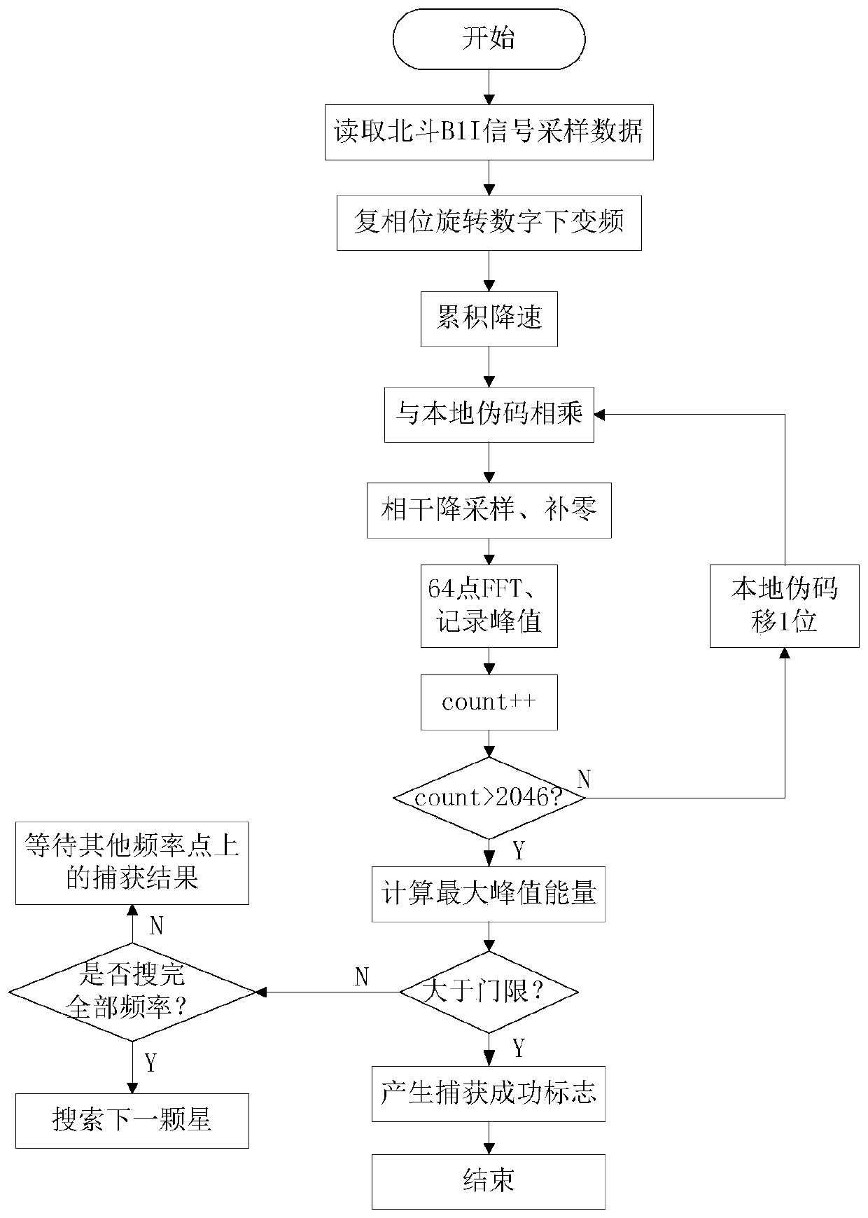 Beidou B1I signal capturing method based on coherent downsampling